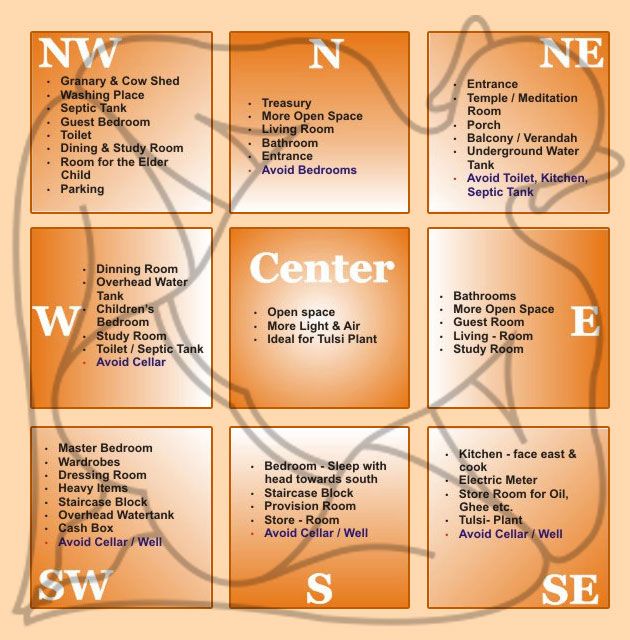 Direction for Home in Nashik, Vastu Shastra Direction for Home in Nashik, Vastu Shastra Guruji in Nashik
